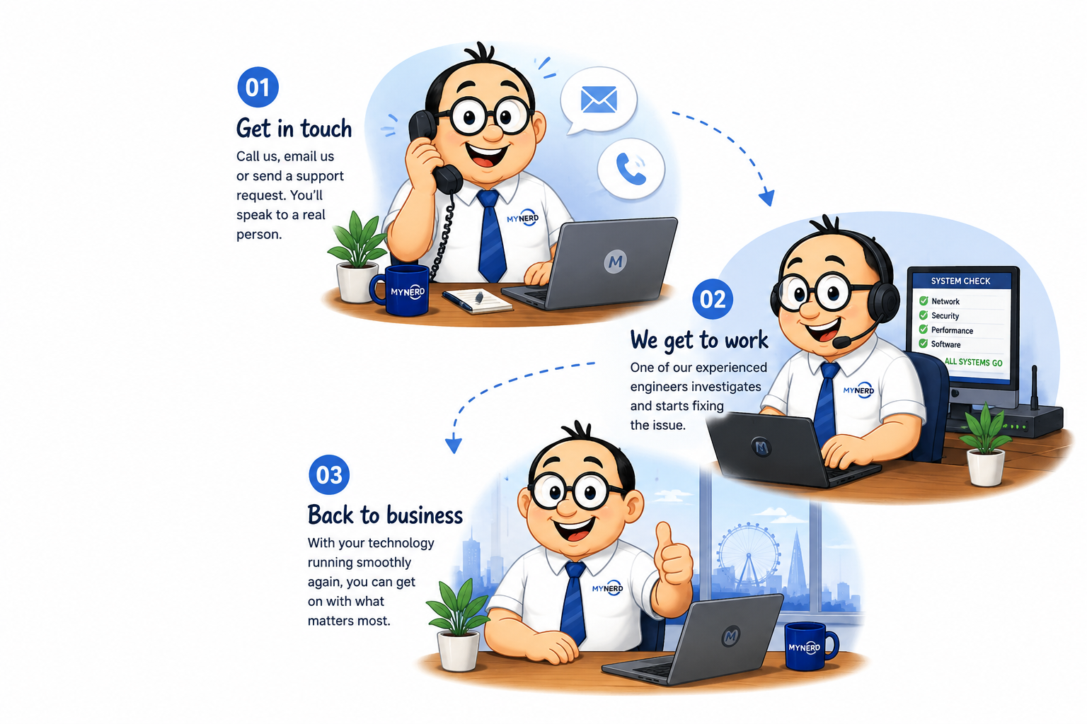 MyNerd three-step support process